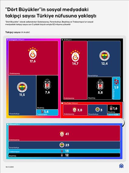'Dört Büyükler'in sosyal medyadaki takipçi sayısı Türkiye nüfusuna yaklaştı