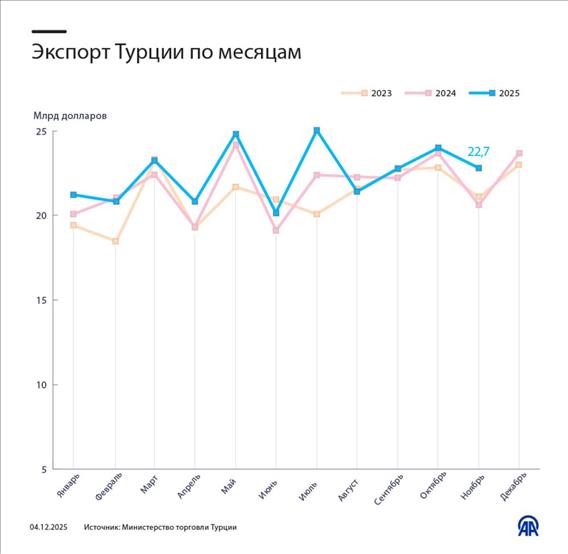 Экспорт Турции по месяцам