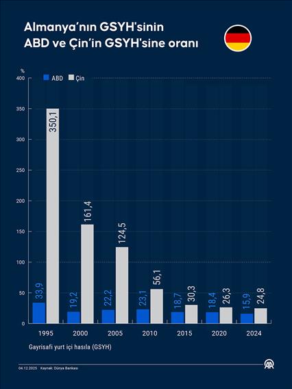 Almanya’nın GSYH'sinin ABD ve Çin’in GSYH'sine oranı