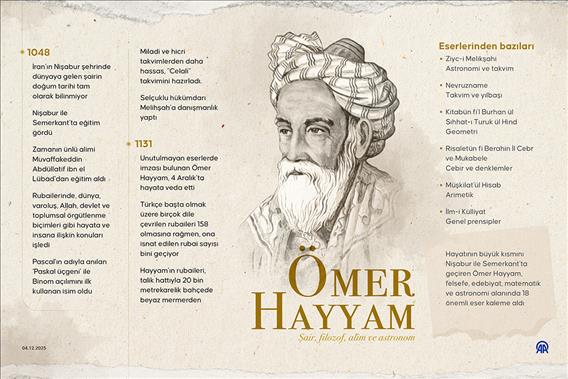 Şair, filozof, alim ve astronom Ömer Hayyam