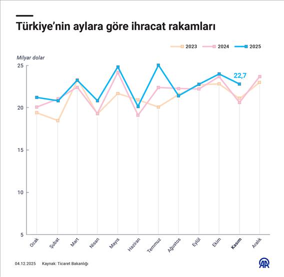 Türkiye'nin aylara göre ihracat rakamları