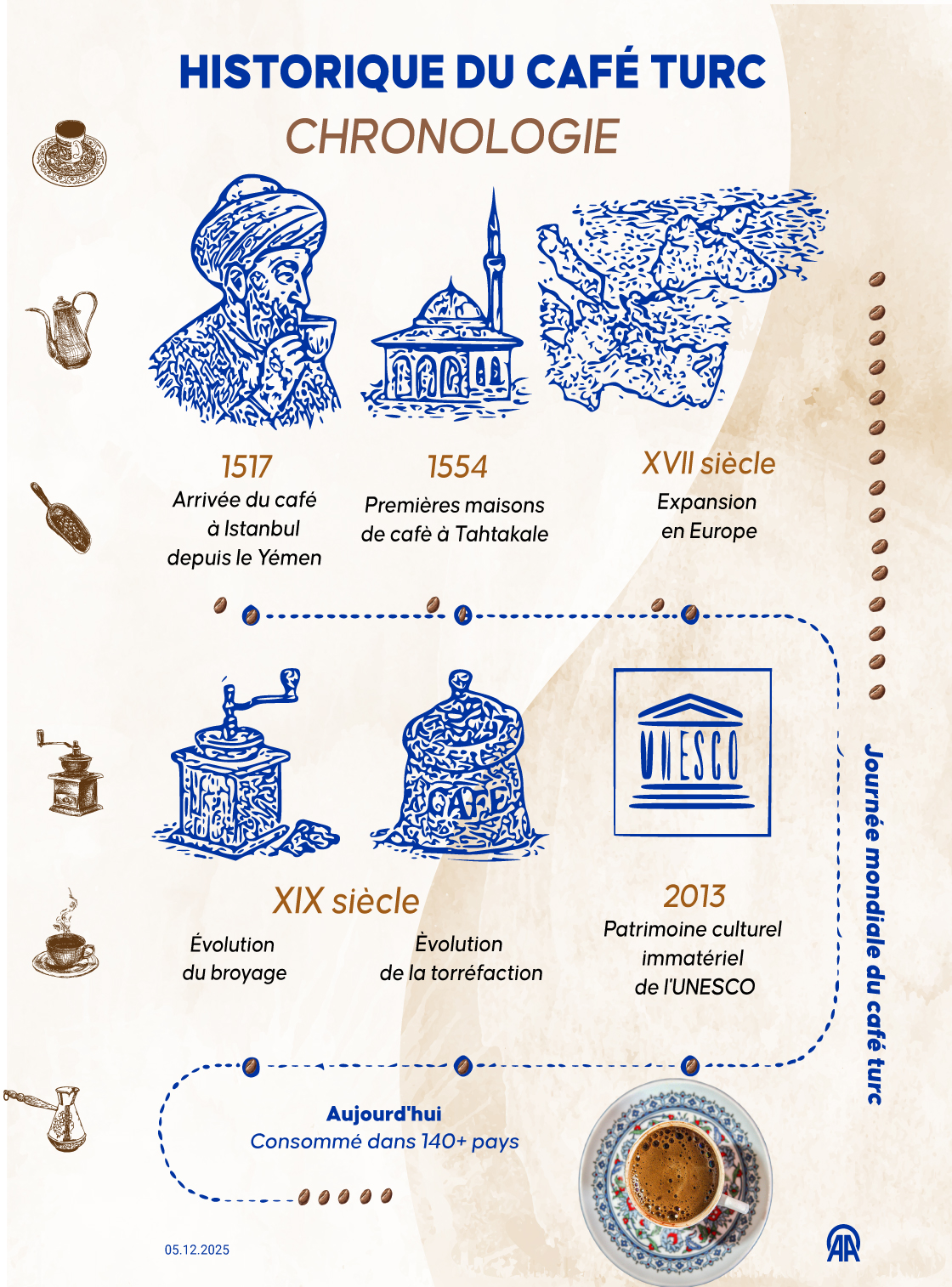 Historique du café turc