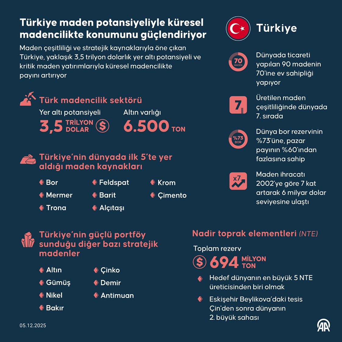 Türkiye maden potansiyeliyle küresel madencilikte konumunu güçlendiriyor