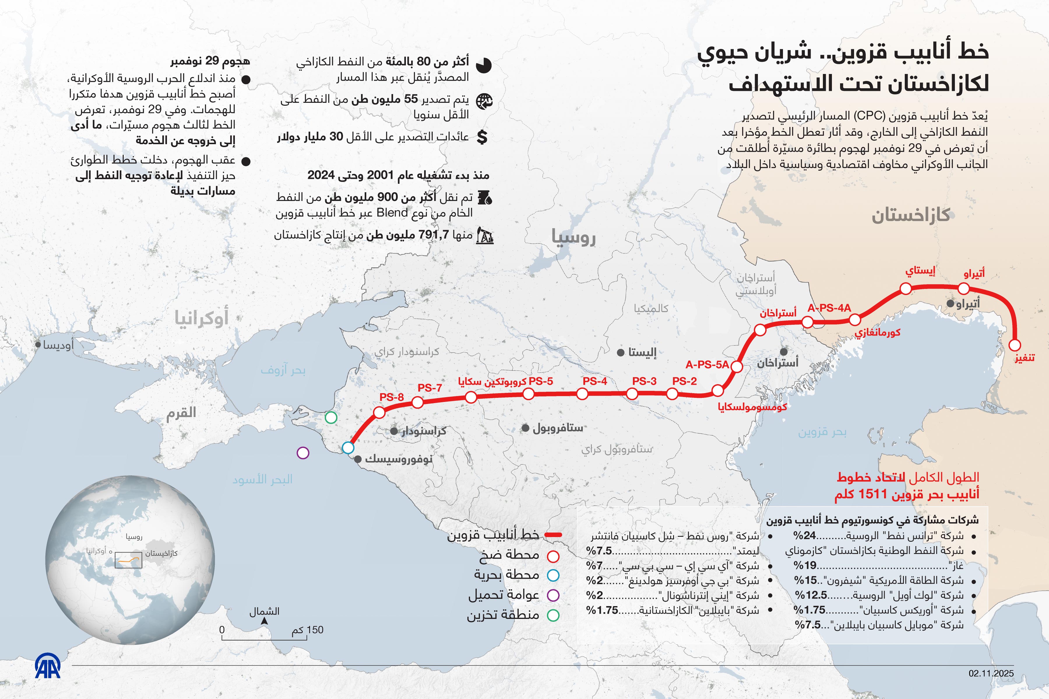 خط أنابيب قزوين.. شريان حيوي  لكازاخستان تحت الاستهداف