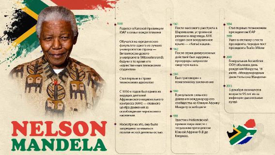 Нельсон Мандела — символ борьбы с режимом апартеида в ЮАР