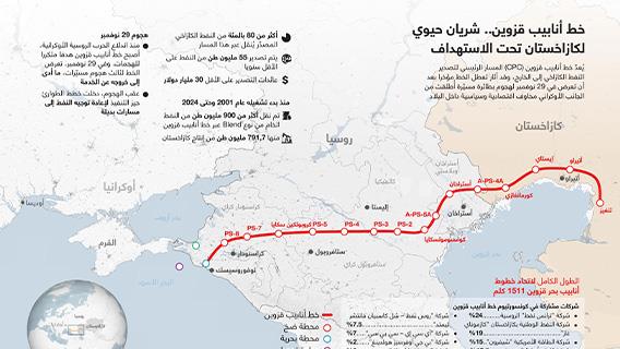خط أنابيب قزوين.. شريان حيوي  لكازاخستان تحت الاستهداف