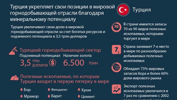 Турция укрепляет свои позиции в мировой горнодобывающей отрасли благодаря минеральному потенциалу