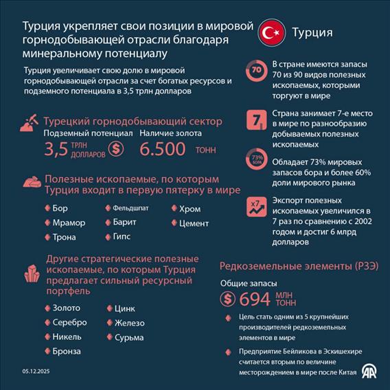 Турция укрепляет свои позиции в мировой горнодобывающей отрасли благодаря минеральному потенциалу