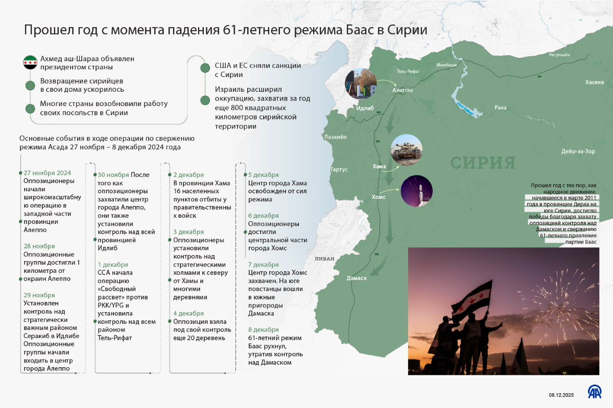 Прошел год с момента падения 61-летнего режима Баас в Сирии