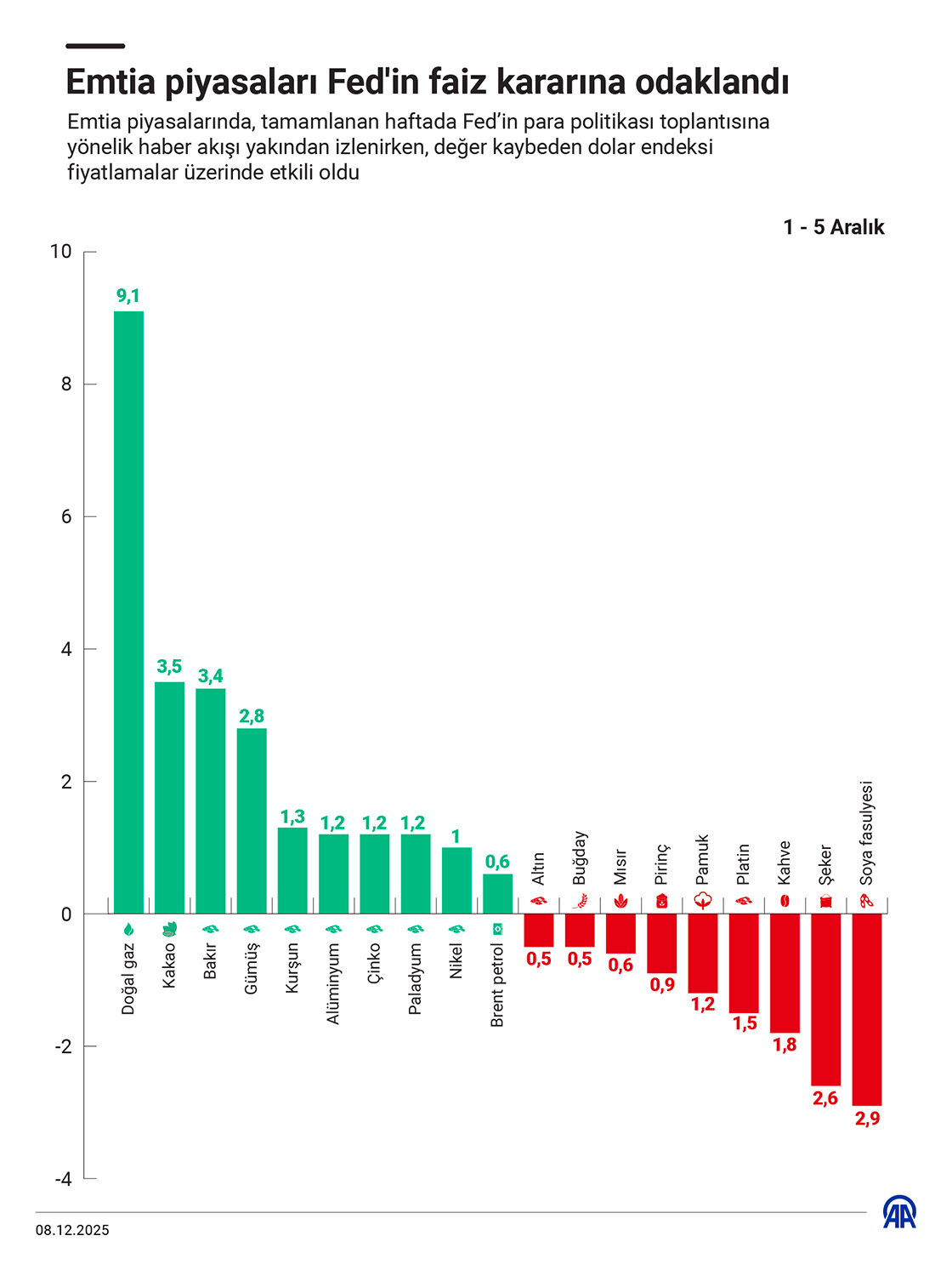 Emtia piyasaları Fed'in faiz kararına odaklandı