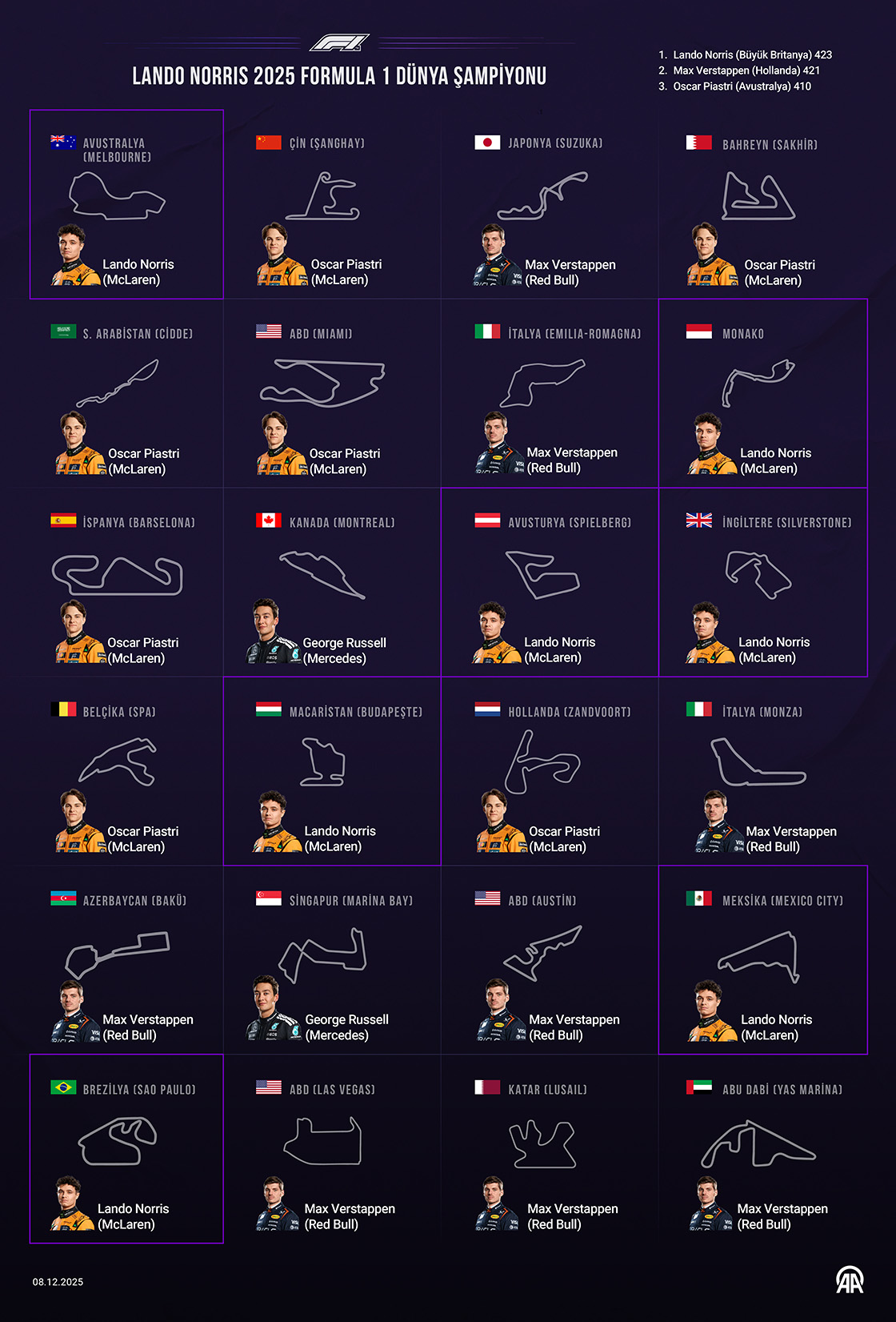 Lando Norris, 2025 Formula 1 dünya şampiyonu oldu