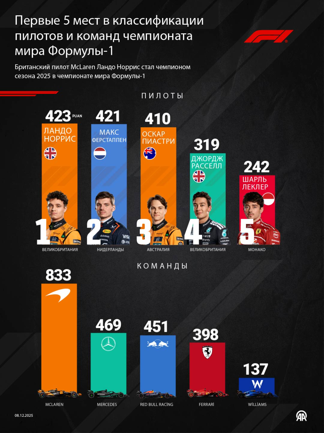 Первые 5 мест в классификации пилотов и команд чемпионата мира Формулы-1