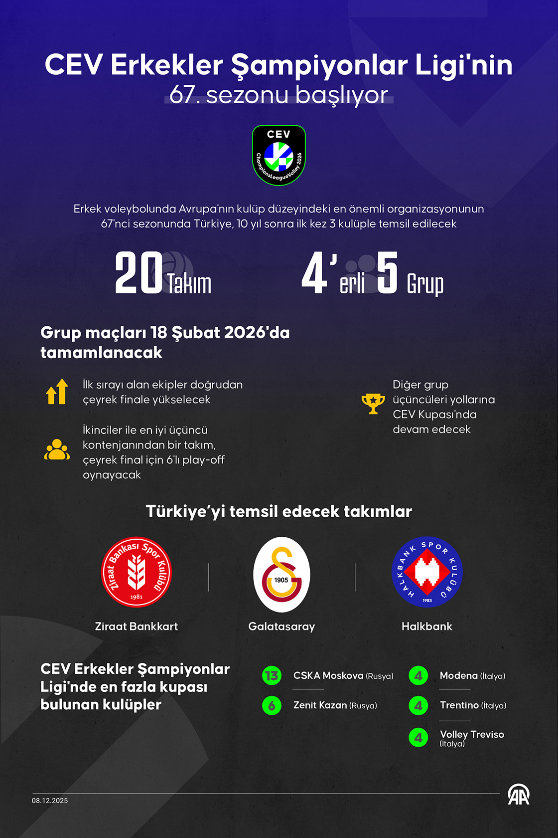 CEV Erkekler Şampiyonlar Ligi'nin 67. sezonu başlıyor
