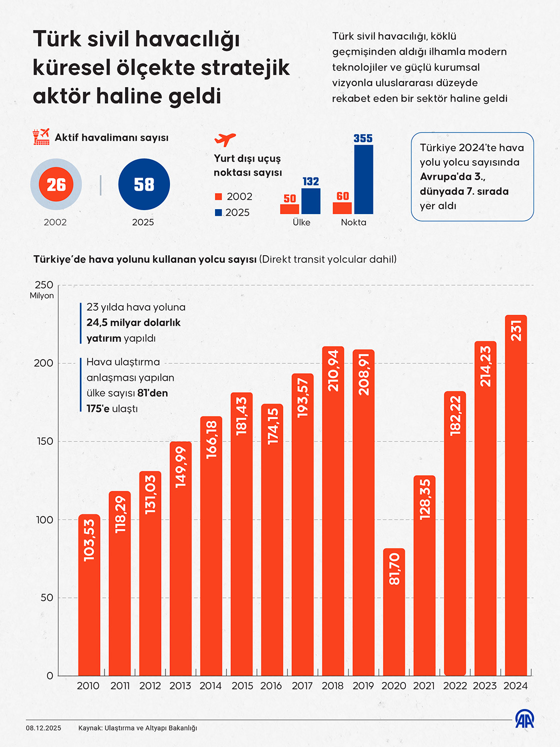 Türk sivil havacılığı küresel ölçekte stratejik aktör haline geldi