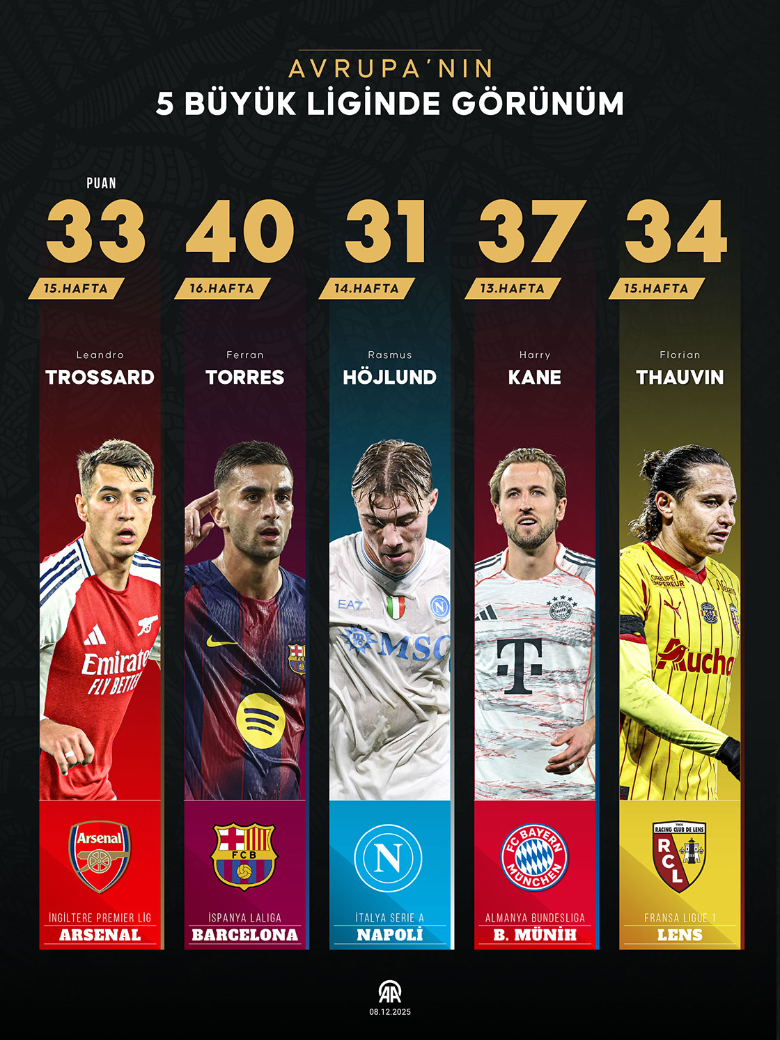 Avrupa’nın 5 büyük liginde görünüm