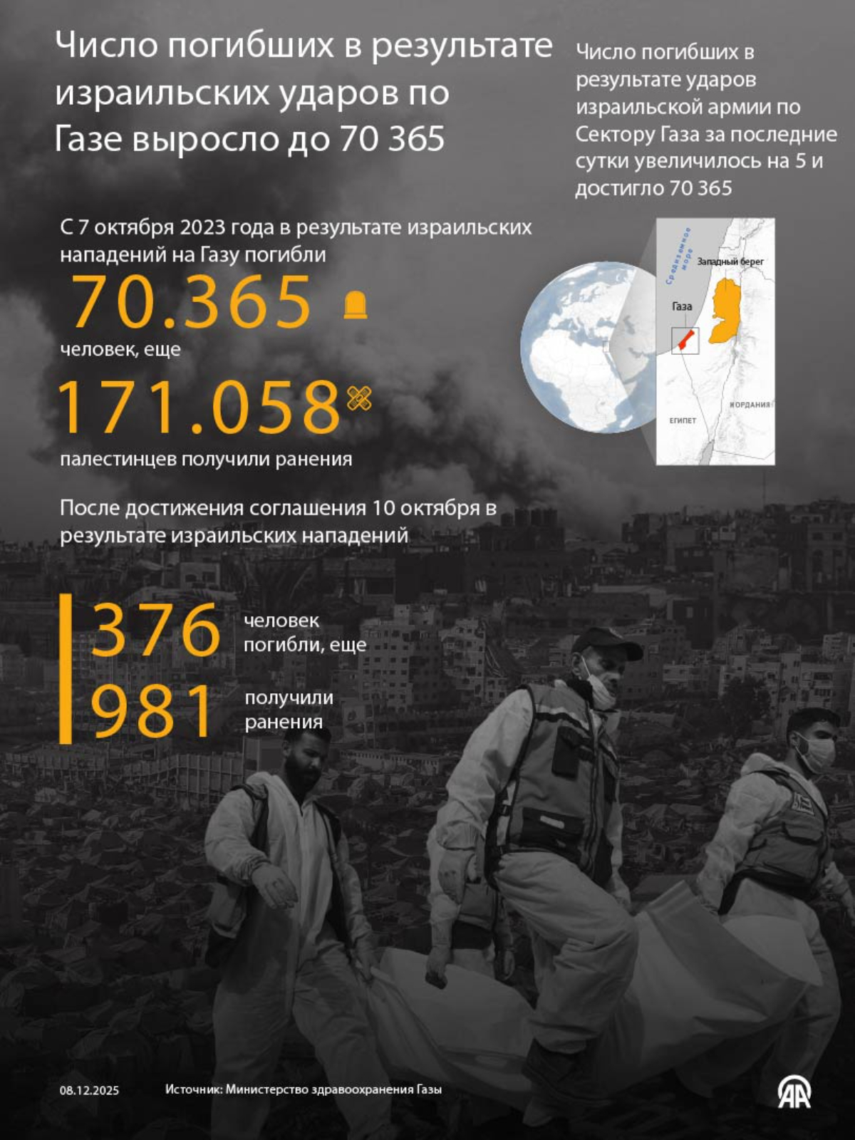 Число погибших в результате израильских ударов по Газе выросло до 70 365