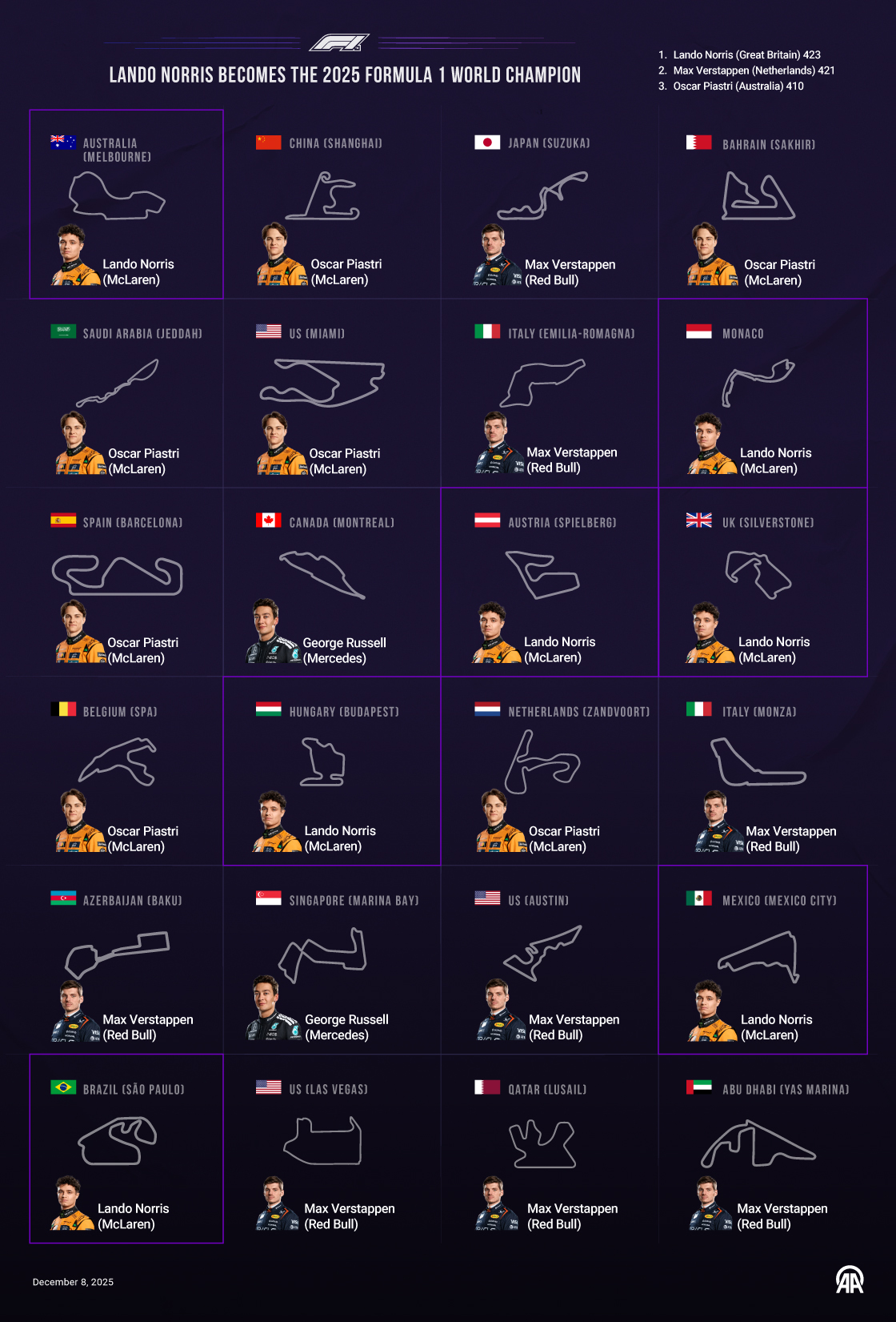 Lando Norris becomes the 2025 Formula 1 World Champion