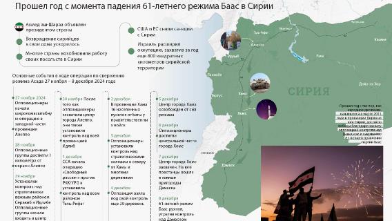 Прошел год с момента падения 61-летнего режима Баас в Сирии
