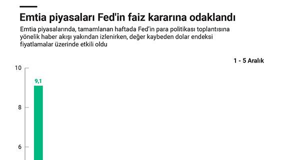 Emtia piyasaları Fed'in faiz kararına odaklandı