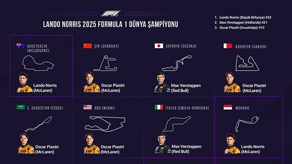 Lando Norris, 2025 Formula 1 dünya şampiyonu oldu