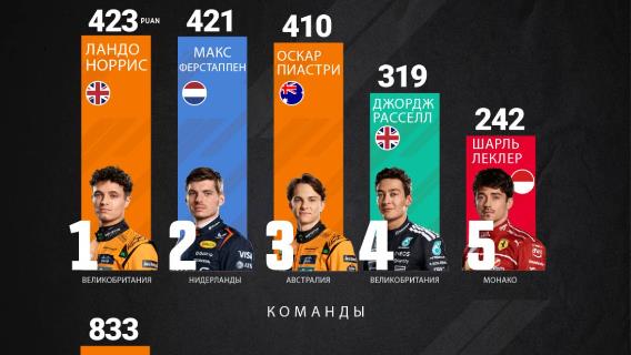 Первые 5 мест в классификации пилотов и команд чемпионата мира Формулы-1