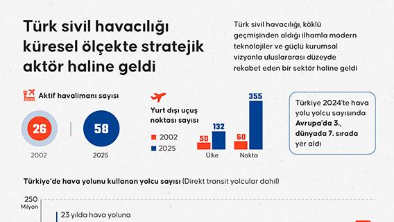 Türk sivil havacılığı küresel ölçekte stratejik aktör haline geldi