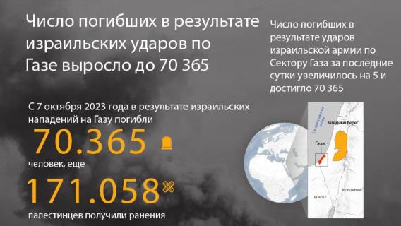 Число погибших в результате израильских ударов по Газе выросло до 70 365