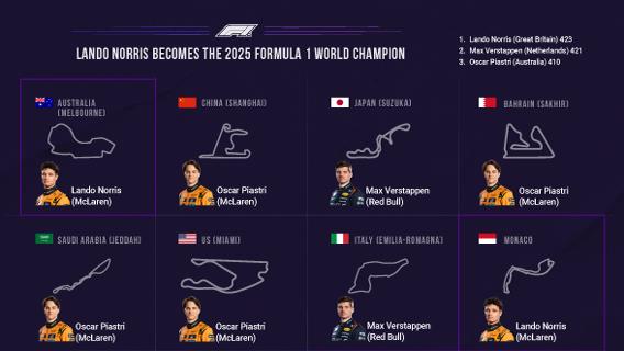 Lando Norris becomes the 2025 Formula 1 World Champion