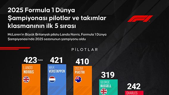 2025 Formula 1 Dünya Şampiyonası pilotlar ve takımlar klasmanının ilk 5 sırası