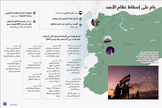 عام على إسقاط نظام الأسد
