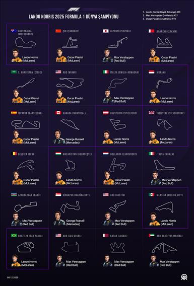 Lando Norris, 2025 Formula 1 dünya şampiyonu oldu