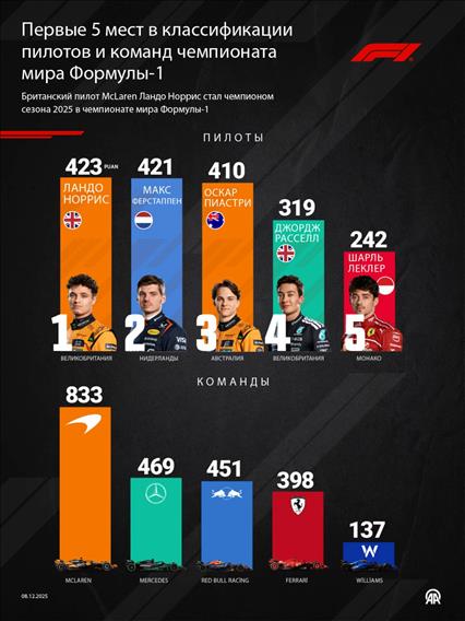 Первые 5 мест в классификации пилотов и команд чемпионата мира Формулы-1