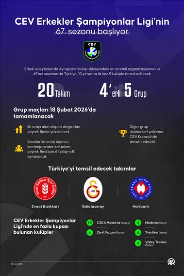 CEV Erkekler Şampiyonlar Ligi'nin 67. sezonu başlıyor