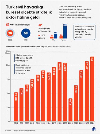 Türk sivil havacılığı küresel ölçekte stratejik aktör haline geldi