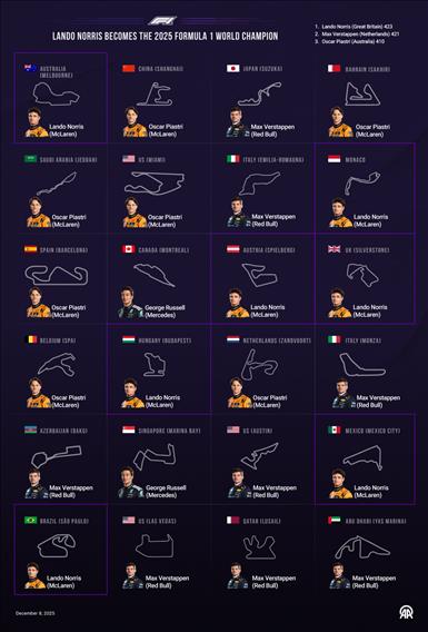 Lando Norris becomes the 2025 Formula 1 World Champion