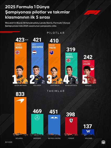 2025 Formula 1 Dünya Şampiyonası pilotlar ve takımlar klasmanının ilk 5 sırası