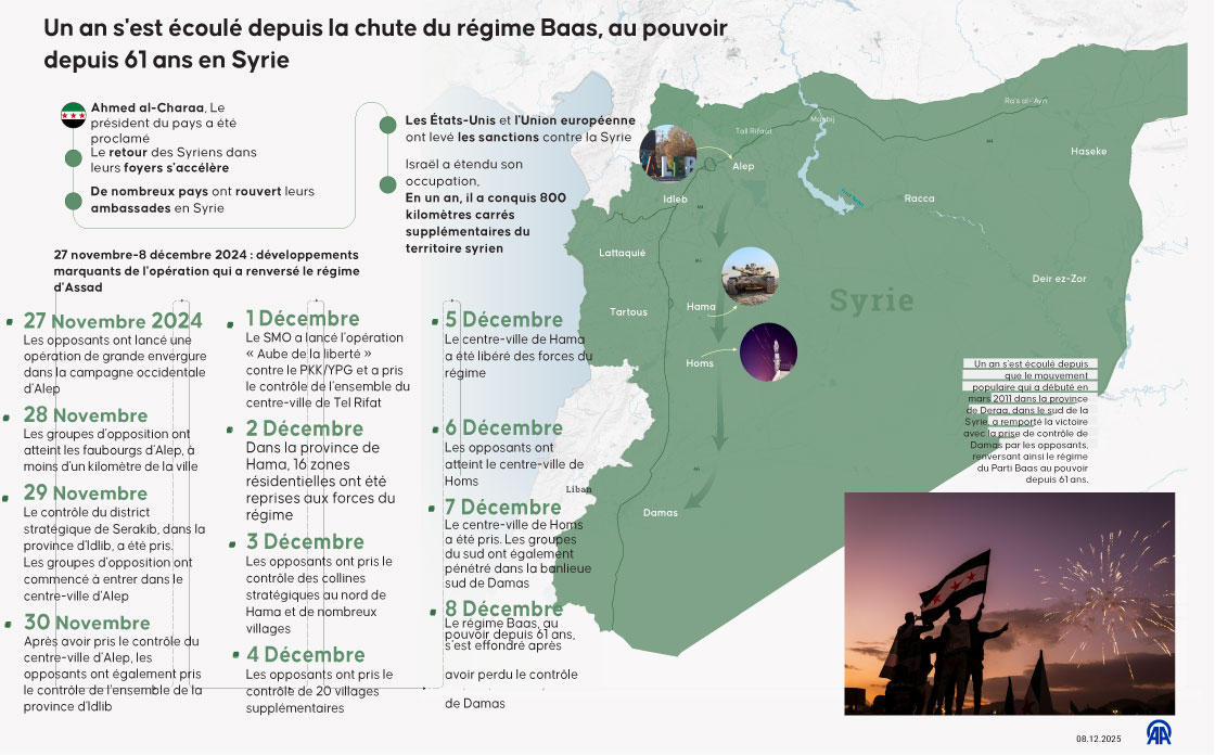 Un an s'est écoulé depuis la chute du régime Baas, au pouvoir depuis 61 ans en Syrie