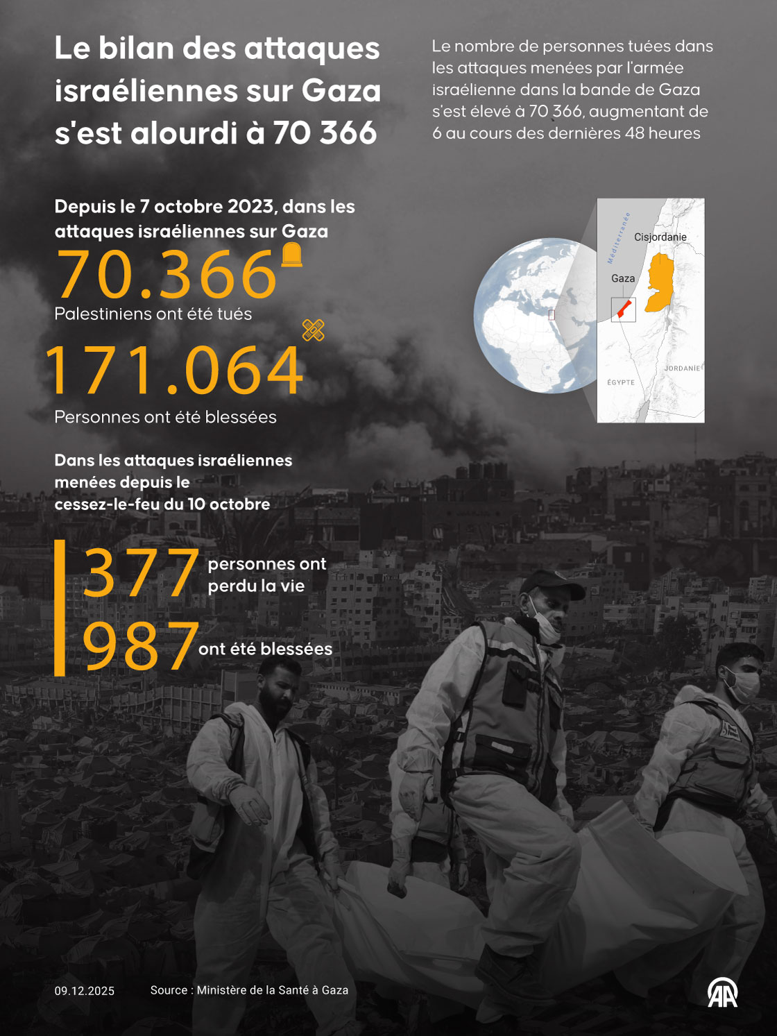 Le bilan des attaques israéliennes sur Gaza s'est alourdi à 70 366 morts