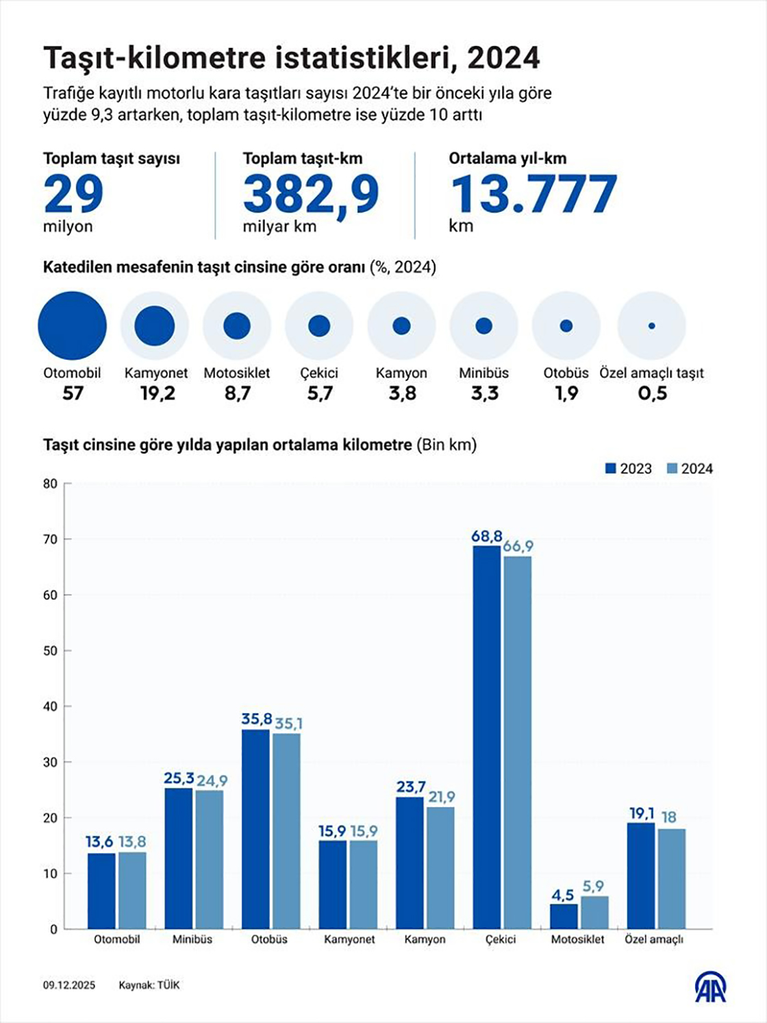 Taşıt-kilometre istatistikleri, 2024