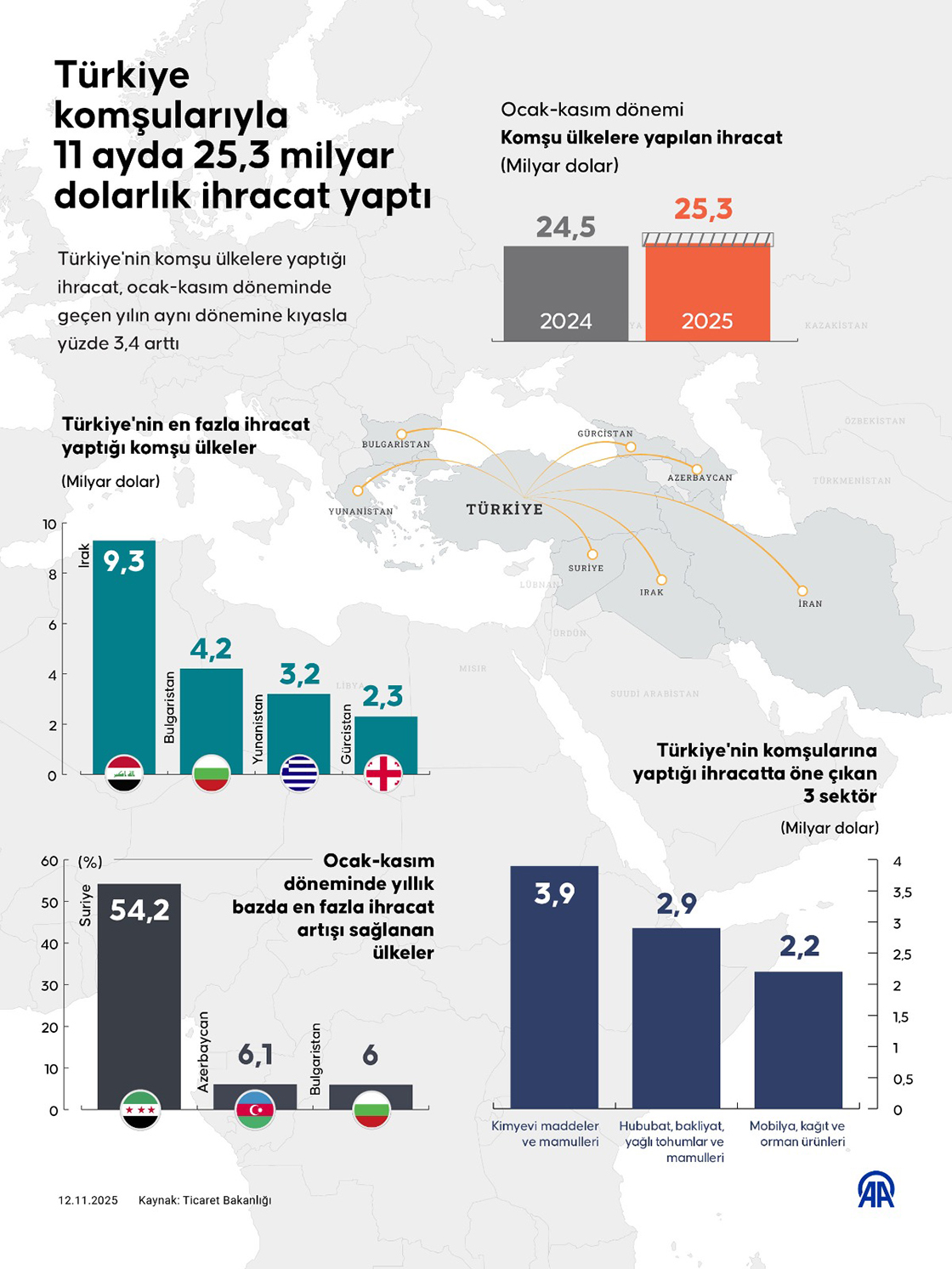 Türkiye komşularıyla 11 ayda 25,3 milyar dolarlık ihracat yaptı