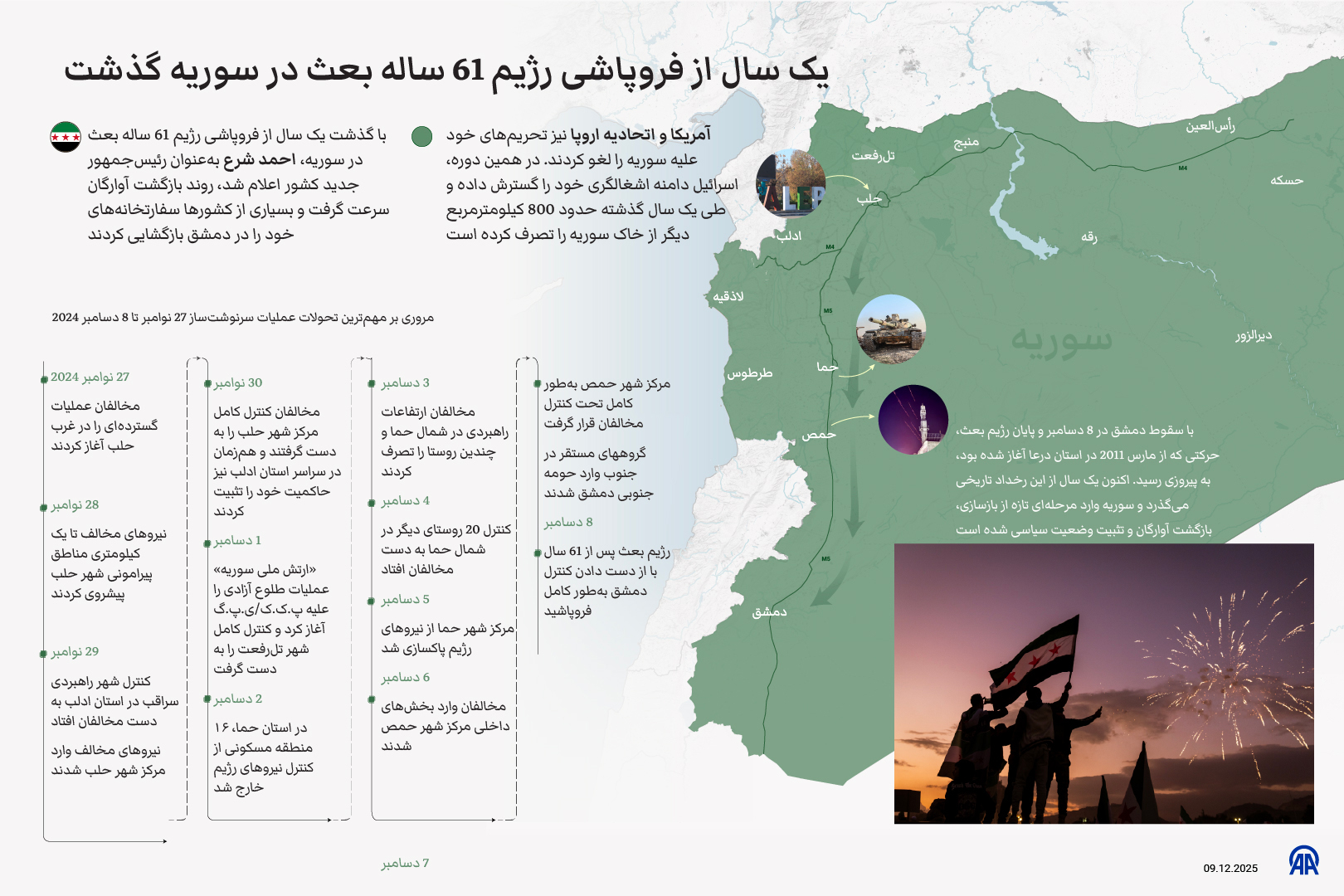 یک سال از فروپاشی رژیم 61 ساله بعث در سوریه گذشت