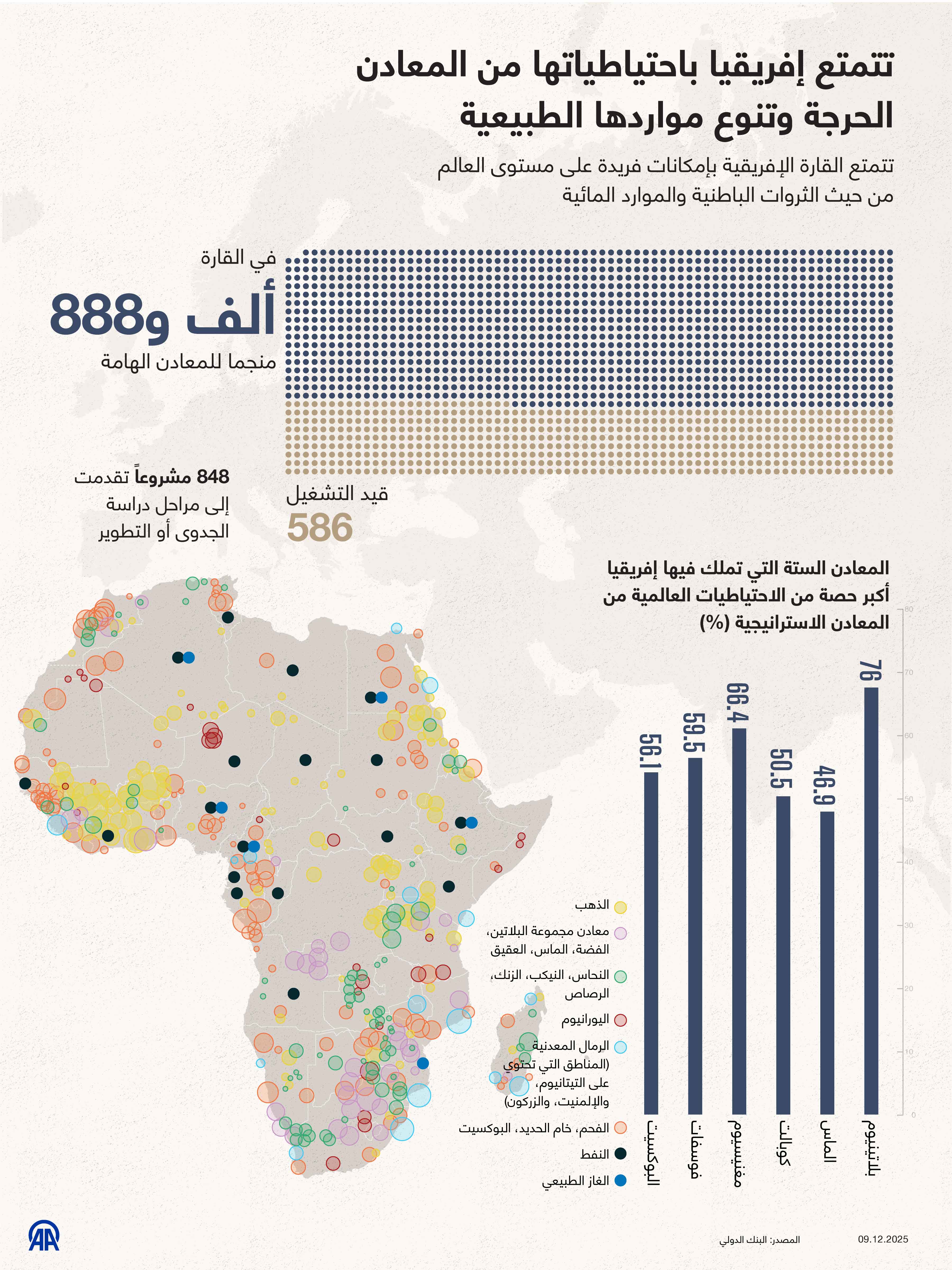 تتمتع إفريقيا باحتياطياتها من المعادن الحرجة وتنوع مواردها الطبيعية