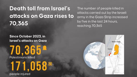 🛑 Death toll from Israel’s attacks on Gaza has risen to 70,365