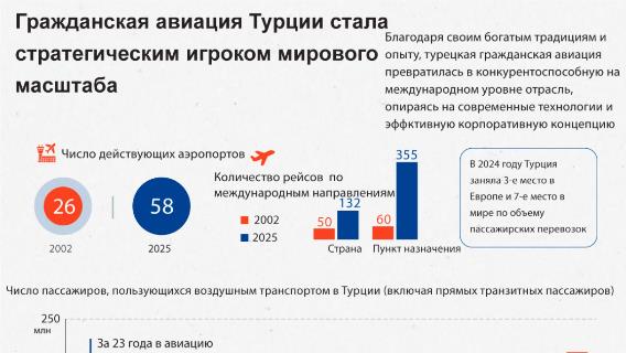 Гражданская авиация Турции стала стратегическим игроком мирового масштаба
