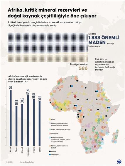 Afrika, kritik mineral rezervleri ve doğal kaynak çeşitliliğiyle öne çıkıyor
