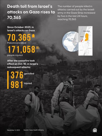 🛑 Death toll from Israel’s attacks on Gaza has risen to 70,365