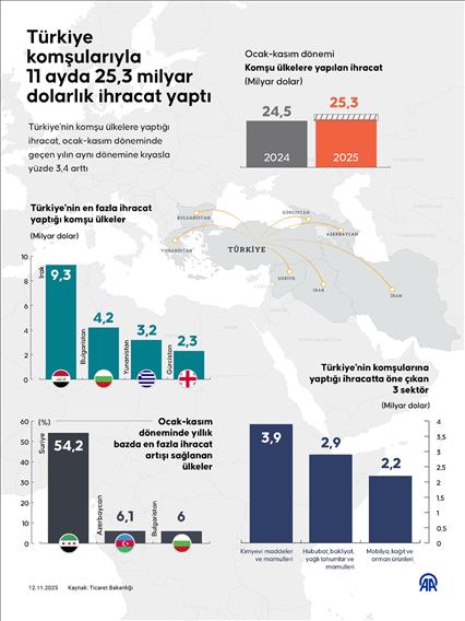 Türkiye komşularıyla 11 ayda 25,3 milyar dolarlık ihracat yaptı