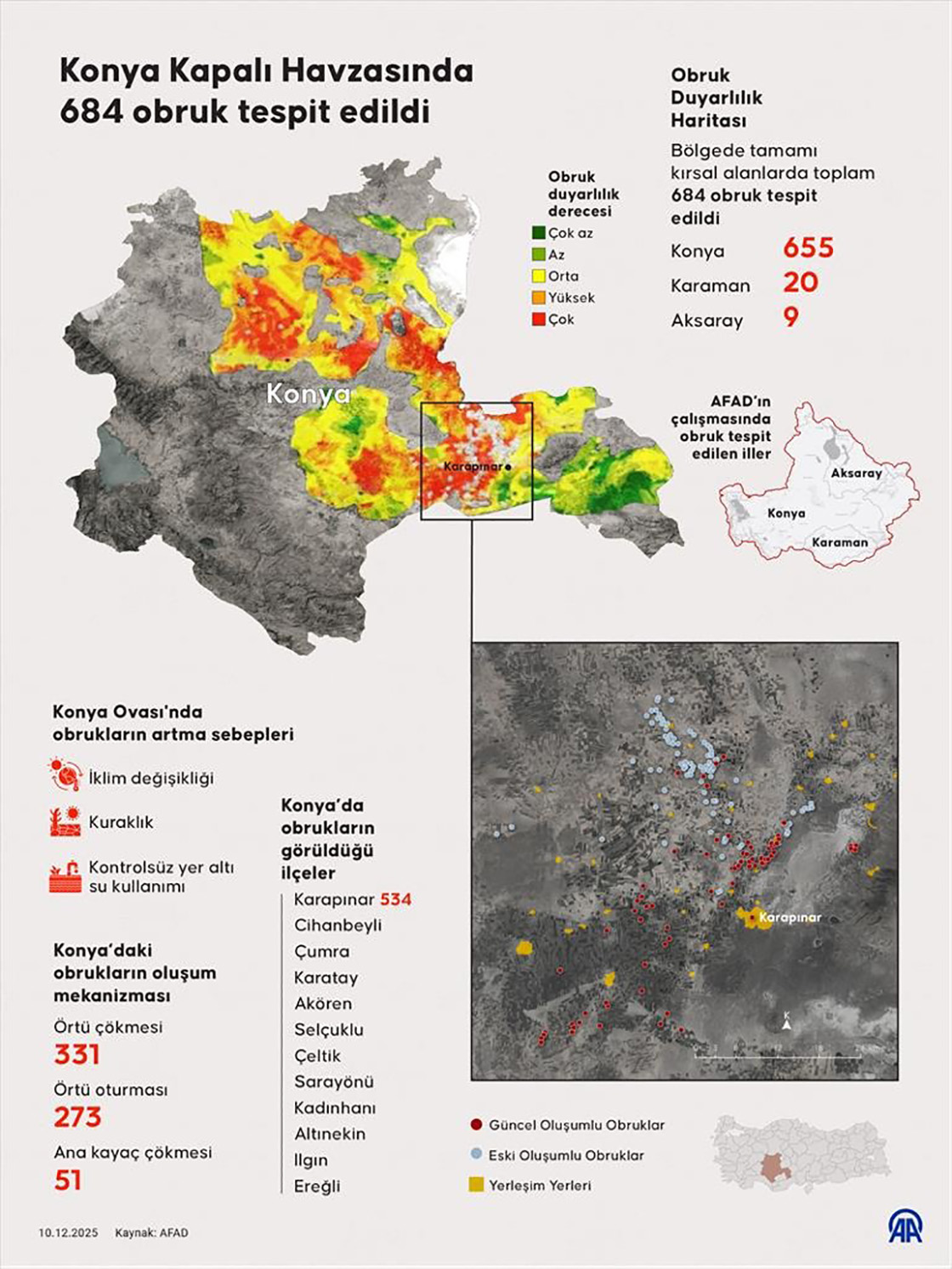  AFAD'ın çalışmasında Konya Kapalı Havzası'nda 684 obruk tespit edildi
