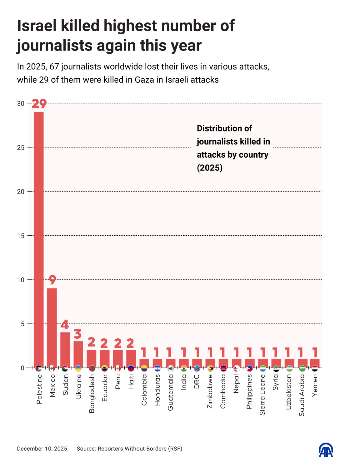 Israel killed highest number of journalists again this year