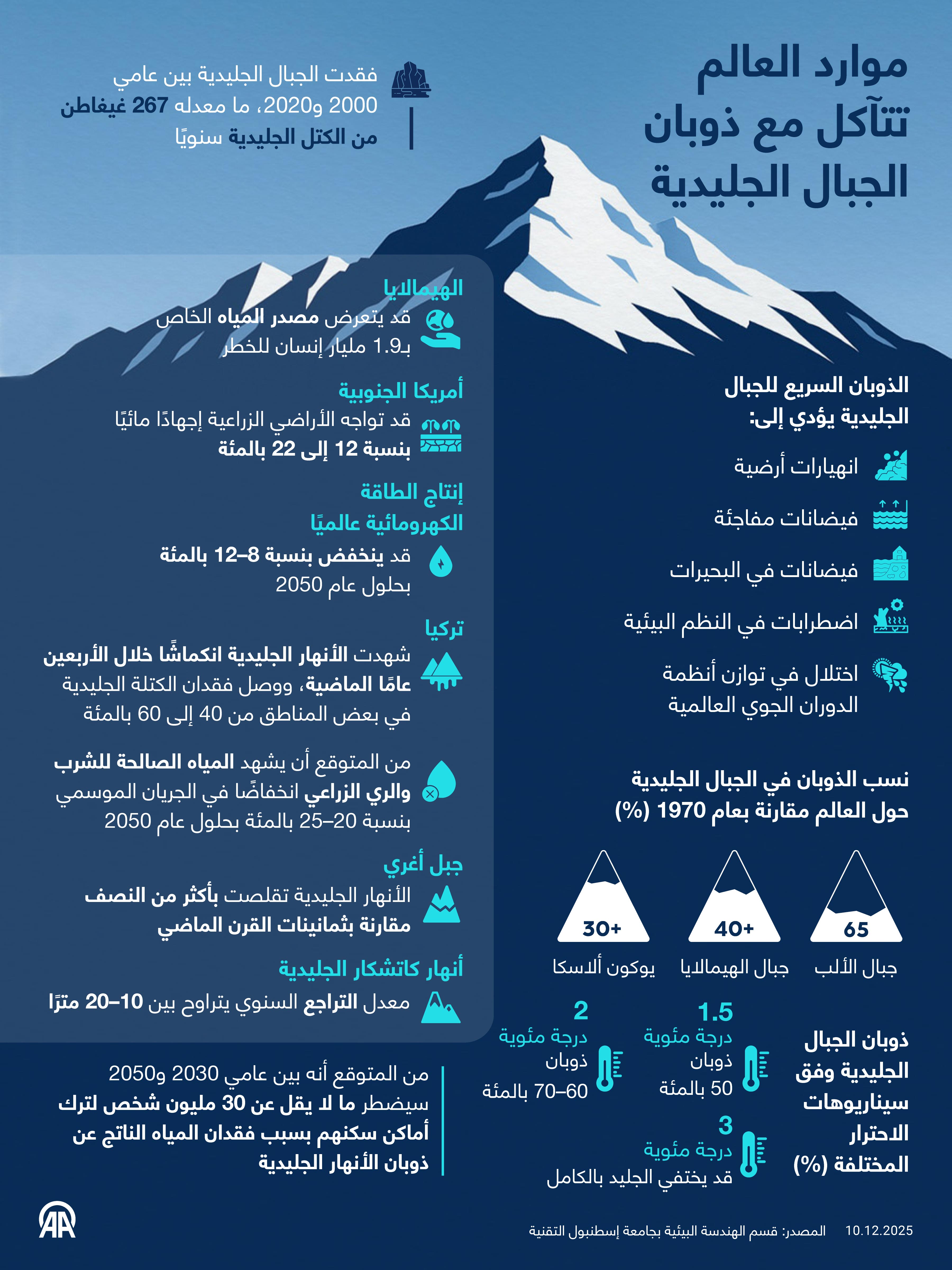موارد العالم تتآكل مع ذوبان الجبال الجليدية